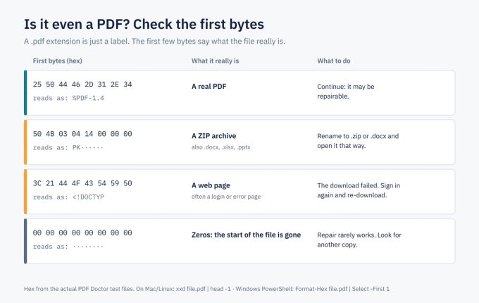 Table of a file's first bytes: %PDF- is a real PDF, PK is a ZIP file, <!DOCTYPE html is a web page, and zeros mean the start is wiped.