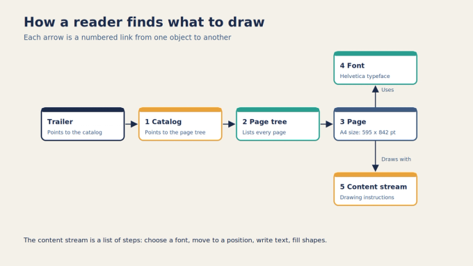 Diagram of how a PDF reader moves from the trailer to the catalog, page tree and page, then to its font and content stream