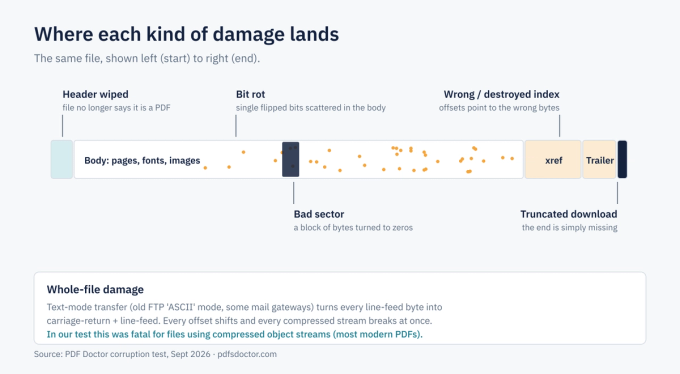 Map of a PDF file showing where damage lands: header wiping at the start, bit rot and bad sectors in the body, index damage and truncation at the end.