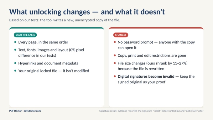 What stays the same after unlocking a PDF (pages, text, layout, links, original file) and what changes (no password, no restrictions, file size, invalid digital signatures)