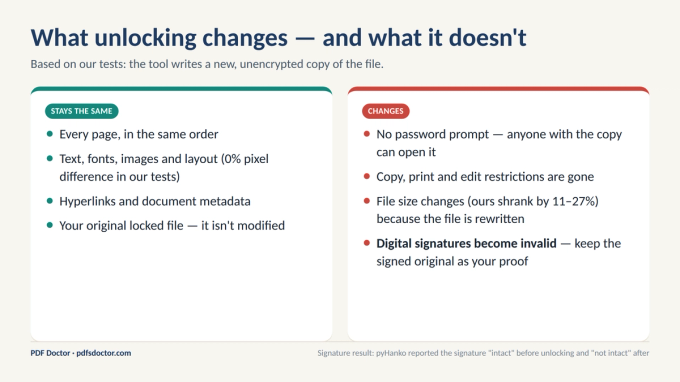 What stays the same after unlocking a PDF (pages, text, layout, links, original file) and what changes (no password, no restrictions, file size, invalid digital signatures)
