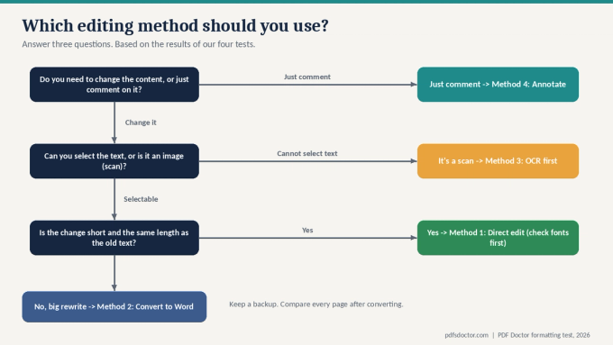 Flowchart for choosing a PDF editing method: annotate if you only need to comment, use OCR for scans, direct-edit for short same-length changes, and convert to Word for big rewrites.