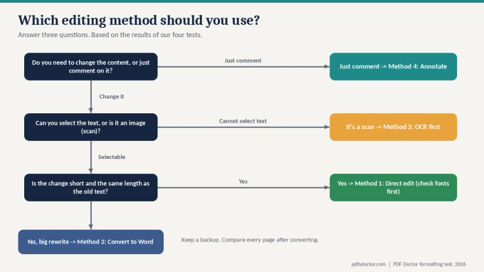 Flowchart for choosing a PDF editing method: annotate if you only need to comment, use OCR for scans, direct-edit for short same-length changes, and convert to Word for big rewrites.