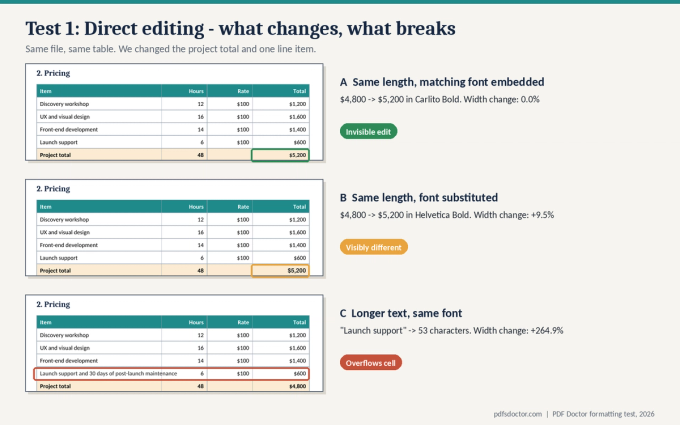 Three versions of the same pricing table after direct editing: a same-length change in the matching font looks identical, a substituted font makes the number 9.5% wider, and longer text overflows the table cell.