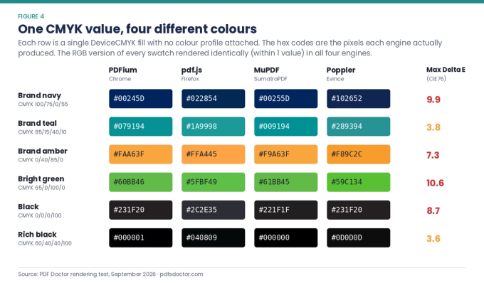 Same CMYK colour values rendered differently by four PDF engines, with measured hex codes and colour differences up to Delta E 10.6.