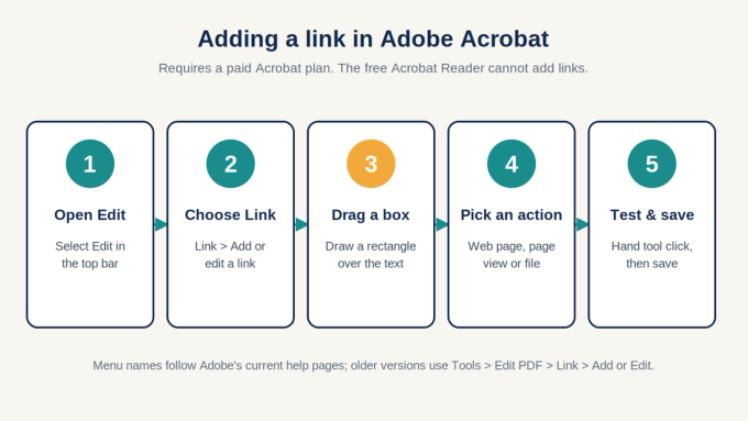 Five steps to add a link in Adobe Acrobat: open Edit, choose Link, drag a box over the text, pick a link action, then test and save