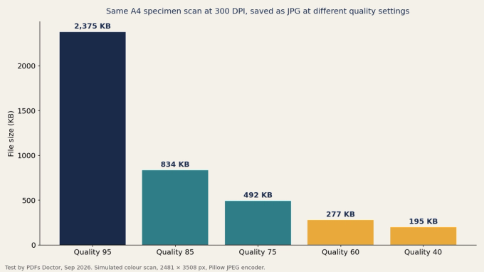 Bar chart: the same 300 DPI A4 scan saved as JPG at quality 95 is 2,375 KB, at 85 is 834 KB, at 75 is 492 KB, at 60 is 277 KB and at 40 is 195 KB