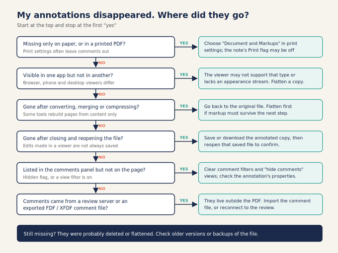 Troubleshooting flowchart for finding out why PDF annotations disappeared, covering printing, viewers, conversion, saving, hidden comments and external comment files