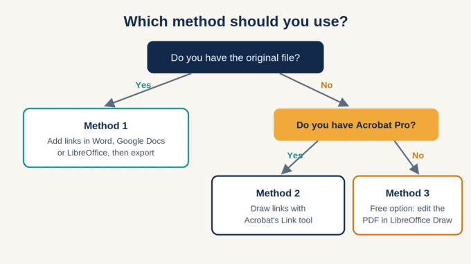 Decision chart for adding links to a PDF: use Word or Google Docs if you have the original file, Adobe Acrobat if you have it, or free LibreOffice Draw