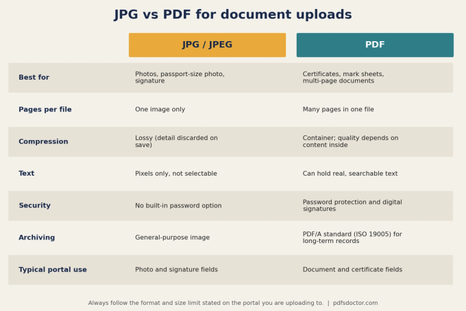 Comparison table of JPG and PDF across best use, pages per file, compression, text, security, archiving and typical portal use
