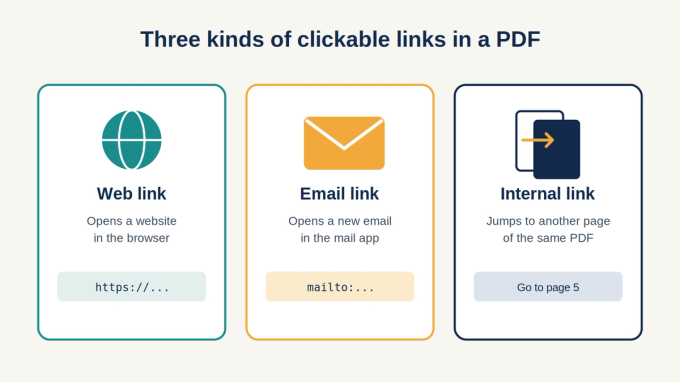 Three types of PDF links: a web link that opens a website, an email link that opens a new email, and an internal link that jumps to another page
