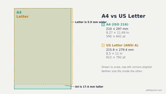 (after the dimensions table): A4 and US Letter pages drawn to scale and overlaid at the top-left corner, showing A4 is 17.6 mm taller and Letter is 5.9 mm wider