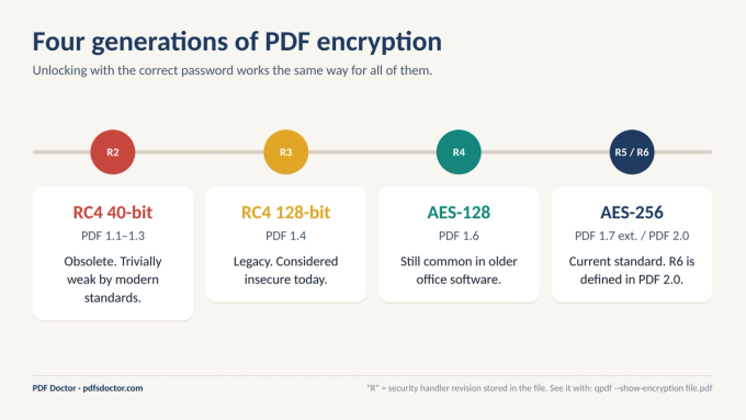 Timeline of four generations of PDF encryption: RC4 40-bit, RC4 128-bit, AES-128 and AES-256