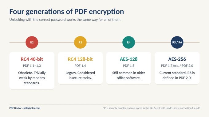 Timeline of four generations of PDF encryption: RC4 40-bit, RC4 128-bit, AES-128 and AES-256