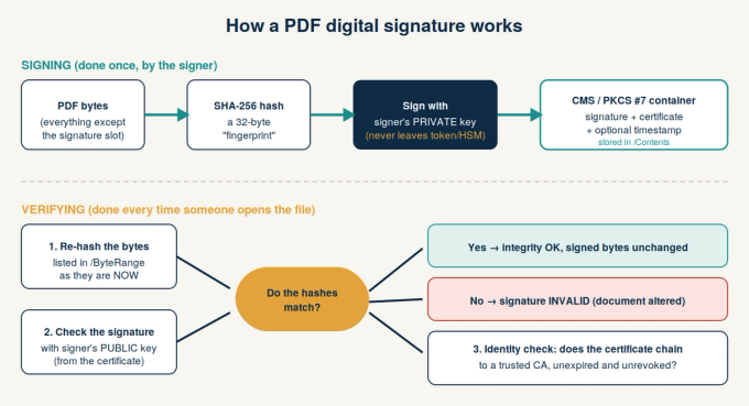 Diagram of how a PDF digital signature is created with a private key and verified by re-hashing the document