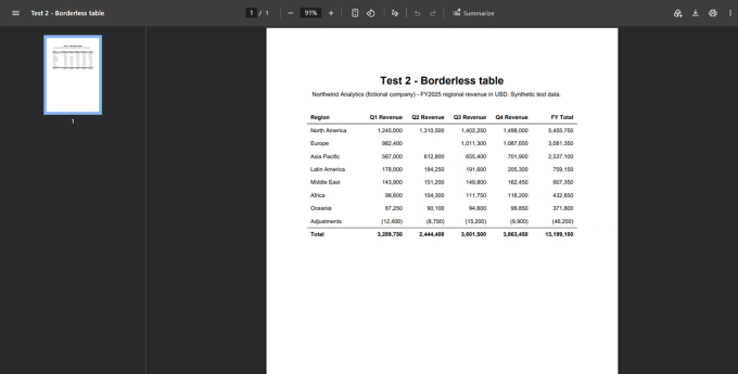 the same regional revenue table with no cell borders, only a rule under the header row and a rule above the total row