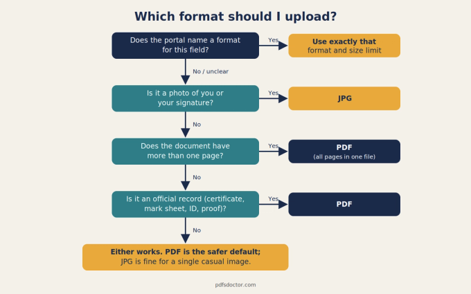 Flowchart: if the portal names a format, use it; if it is a photo or signature, use JPG; if it has more than one page, use PDF; if it is an official record, use PDF; otherwise either works, with PDF as the safer default