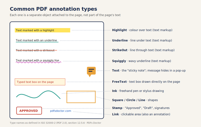 Diagram of common PDF annotation types: highlight, underline, strikeout, squiggly, sticky note, text box, ink, shapes, stamp and link