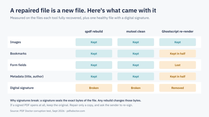 Table of what repair keeps: qpdf and mutool kept images, bookmarks, forms and metadata. Ghostscript lost forms. All three broke or removed digital signatures.