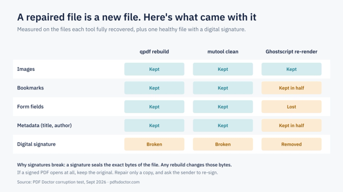 Table of what repair keeps: qpdf and mutool kept images, bookmarks, forms and metadata. Ghostscript lost forms. All three broke or removed digital signatures.