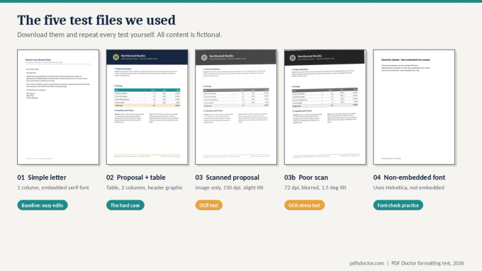 Thumbnails of five test PDFs: a simple letter, a proposal with a pricing table, a clean 150 dpi scan, a blurred 72 dpi scan, and a file with a non-embedded font.