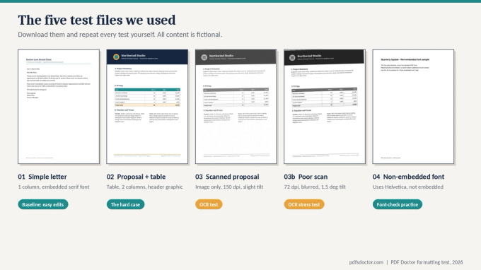 Thumbnails of five test PDFs: a simple letter, a proposal with a pricing table, a clean 150 dpi scan, a blurred 72 dpi scan, and a file with a non-embedded font.