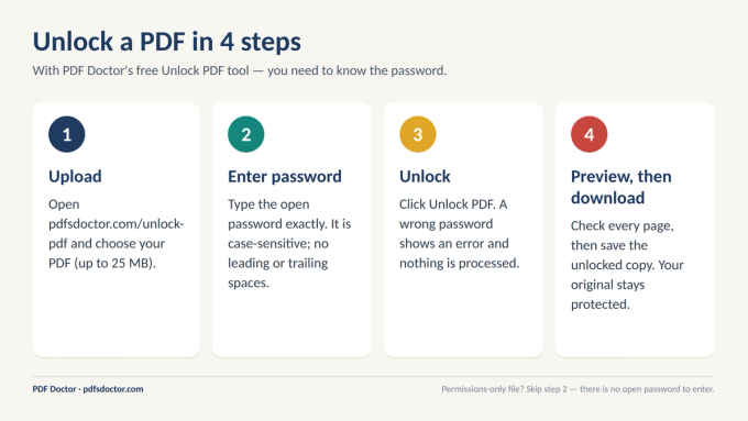 Four steps to unlock a PDF with PDF Doctor: upload the file, enter the password, click Unlock PDF, then preview and download