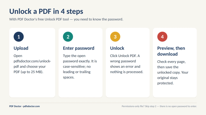 Four steps to unlock a PDF with PDF Doctor: upload the file, enter the password, click Unlock PDF, then preview and download