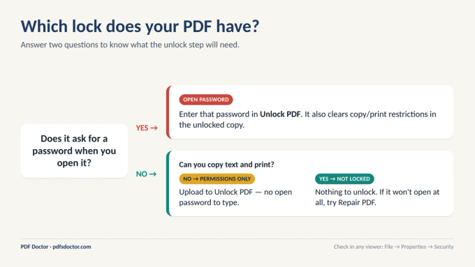 Decision flowchart to identify whether a PDF has an open password, permissions-only restrictions, or no lock at all