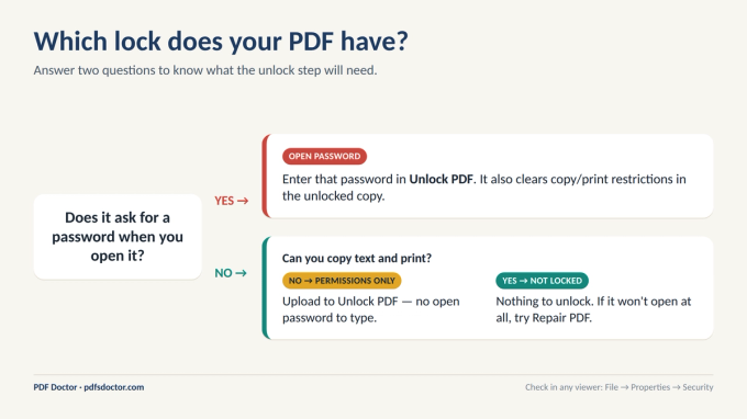 Decision flowchart to identify whether a PDF has an open password, permissions-only restrictions, or no lock at all