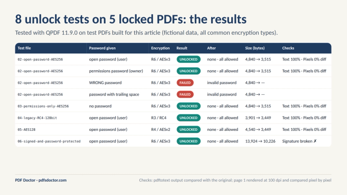 Results table of 8 unlock tests on 5 locked PDFs: correct passwords unlocked every file with identical content, wrong passwords failed, and the signed file's signature broke