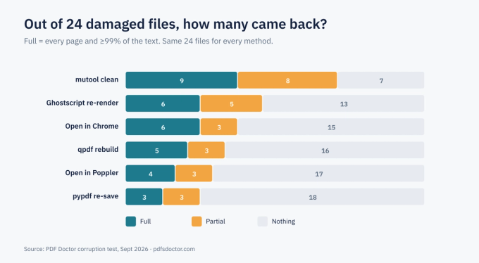 Bar chart of 24 damaged PDFs. Fully recovered: mutool clean 9, Ghostscript 6, Chrome 6, qpdf 5, Poppler 4, pypdf 3.