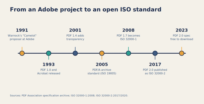 Timeline of PDF history from Adobe's Camelot proposal in 1991 to the free PDF 2.0 specification in 2023