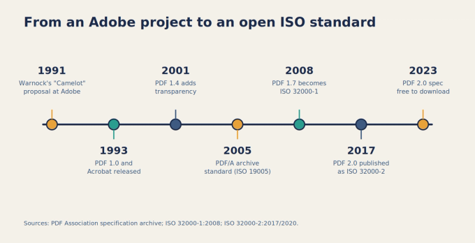 Timeline of PDF history from Adobe's Camelot proposal in 1991 to the free PDF 2.0 specification in 2023