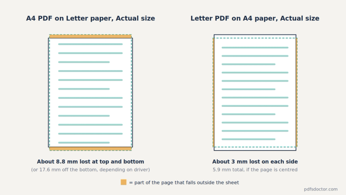 (end of the cut-off edges section): Diagram of an A4 page losing about 8.8 mm at the top and bottom on Letter paper, and a Letter page losing about 3 mm on each side on A4 paper, when printed at Actual size