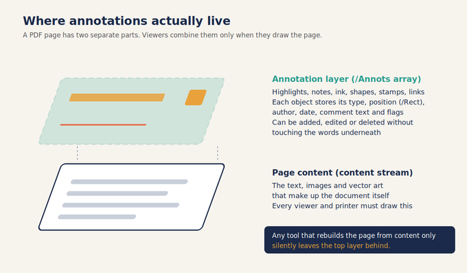 Diagram showing a PDF page split into two layers: the annotation layer on top and the page content below