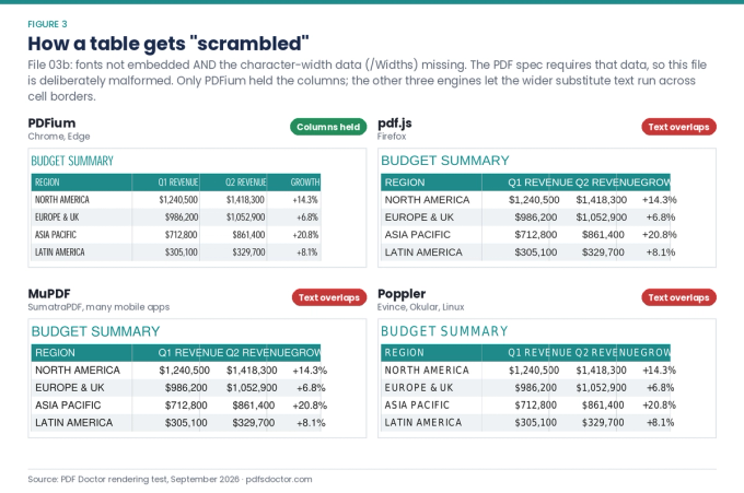 PDF table with missing font widths: text overlaps cell borders in Firefox, MuPDF and Poppler engines, while Chrome's PDFium keeps columns aligned.