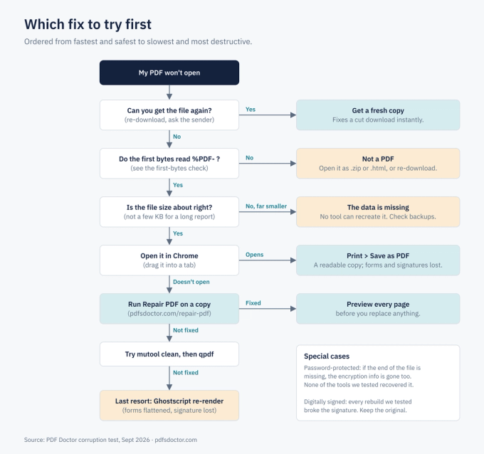 Flowchart for a PDF that won't open: re-download, check the first bytes and file size, open in Chrome, repair a copy, try mutool or qpdf, then Ghostscript last.