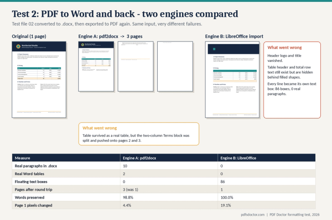Comparison of a one-page proposal converted to Word and back by two engines: pdf2docx kept the table but spread the page across three pages, while LibreOffice kept one page but created 86 text boxes and hid the table headers.