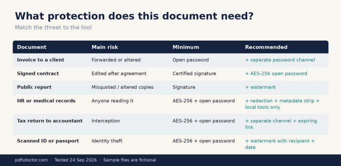 Decision table matching six document types, such as invoices, contracts, medical records and tax returns, to their main risk and the minimum and recommended PDF protection