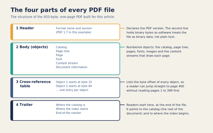 Diagram of the four parts of a PDF file: header, body of objects, cross-reference table and trailer