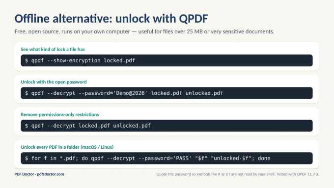 QPDF command examples for checking a PDF's encryption, unlocking it with a password, removing permissions restrictions, and unlocking a whole folder offline