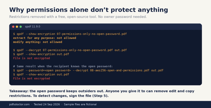 PDF encryption options ranked: avoid RC4 40-bit and 128-bit, use AES-128 only for legacy readers, and use AES-256, with qpdf output confirming AES-256 encryption