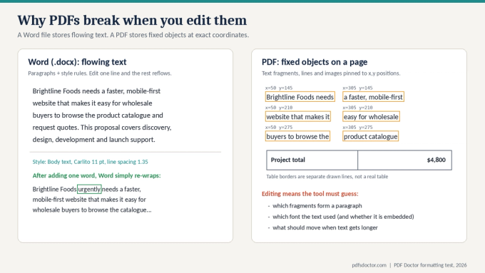 Diagram comparing a Word document, where text flows and re-wraps when a word is added, with a PDF, where text fragments and table lines are fixed at exact x and y coordinates.