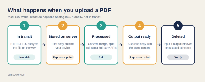 Diagram of the five stages of an online PDF upload: in transit over HTTPS, stored on the server, processed, output available for download, and deleted, with the storage and output stages marked as the main points of exposure.