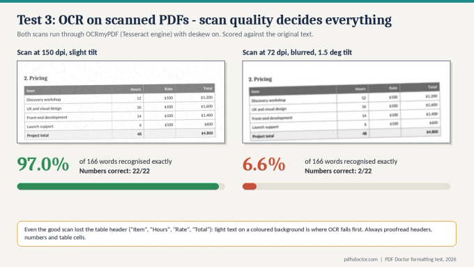 OCR results for two scans of the same document: the clean 150 dpi scan scored 97% word accuracy with all 22 numbers correct, while the blurry 72 dpi scan scored 6.6% with 2 of 22 numbers correct.