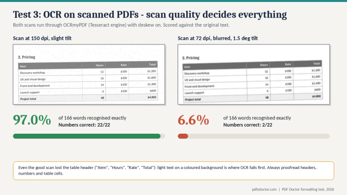 OCR results for two scans of the same document: the clean 150 dpi scan scored 97% word accuracy with all 22 numbers correct, while the blurry 72 dpi scan scored 6.6% with 2 of 22 numbers correct.