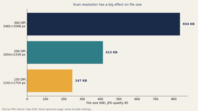 Horizontal bar chart: at JPG quality 85, a 300 DPI scan is 834 KB, 200 DPI is 413 KB and 150 DPI is 247 KB