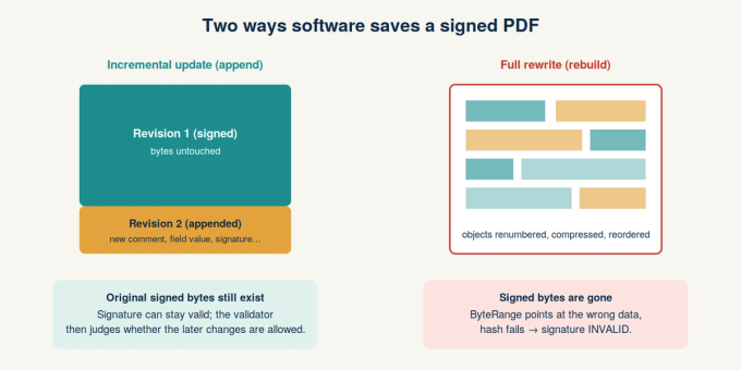 Comparison of an incremental update that keeps the signed bytes and a full rewrite that rebuilds the PDF file
