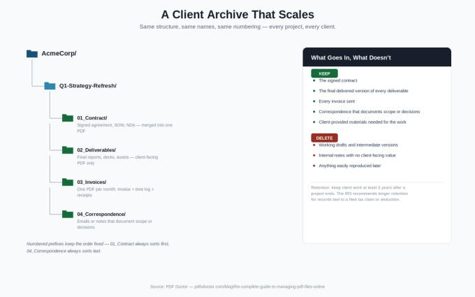 A Client Archive That Scales — a folder-tree diagram of ClientName/ProjectName/ containing 01_Contract, 02_Deliverables, 03_Invoices, and 04_Correspondence subfolders, with a keep/delete rules panel